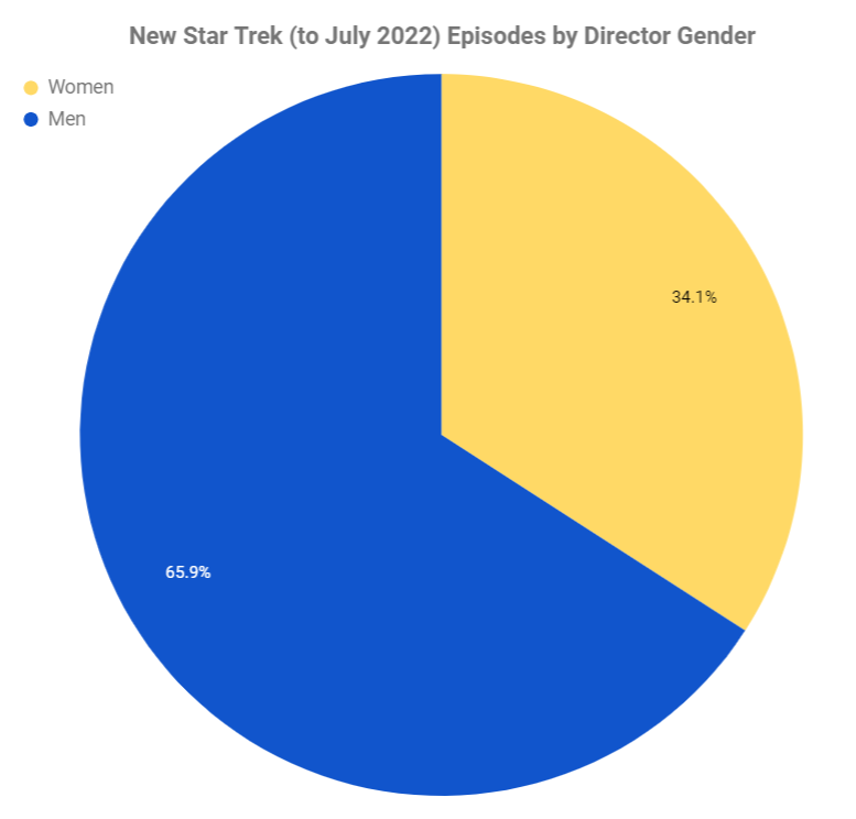 Pie chart of new Star Trek episodes by director gender (to July 2022). 65.9% of episodes were directed by men and 34.1% were directed by women.