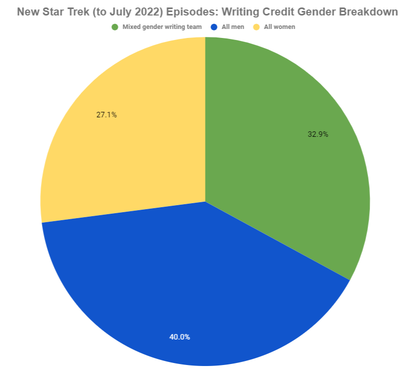 Graph of new Star Trek episodes by writer credit gender