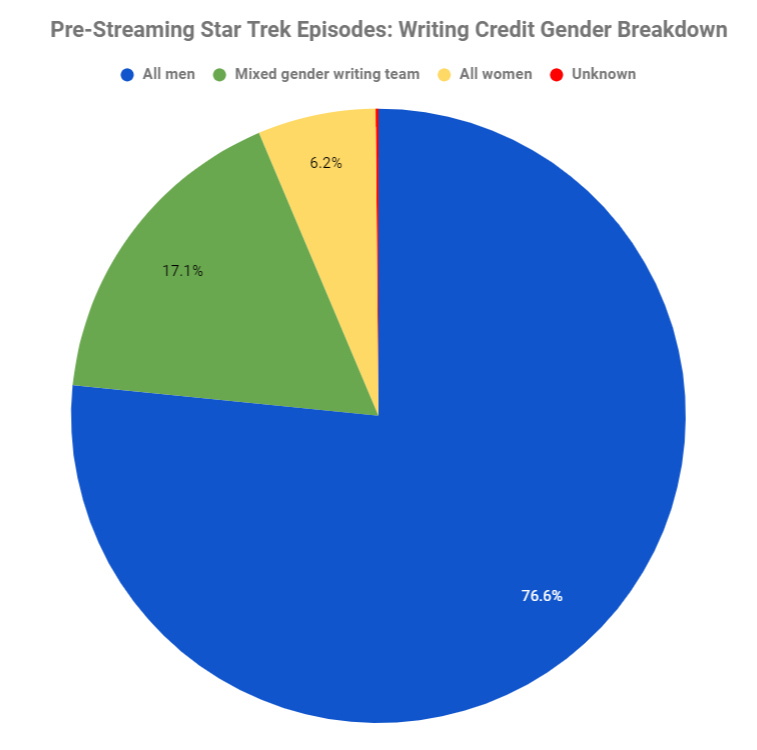 Graph showing writing credits for pre-streaming Star Trek episodes. 